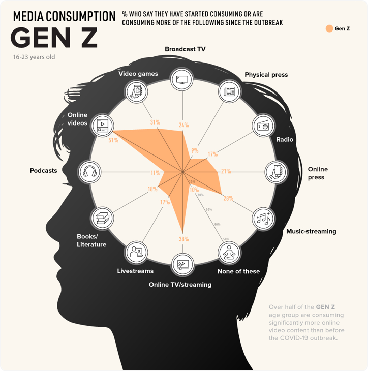 gen z media consumption infographic